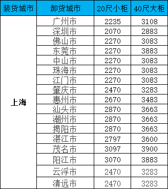 海运价格一览表|9月上海到广东/广西等多个城市海运价格
